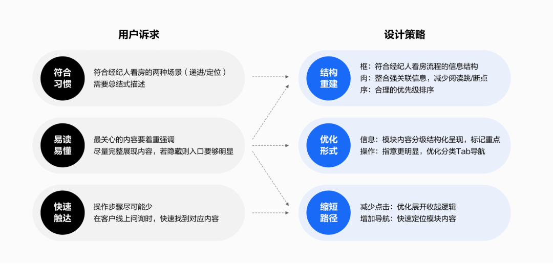 贝壳 | 从用户场景出发：重构B端新房信息线上化 - 图7