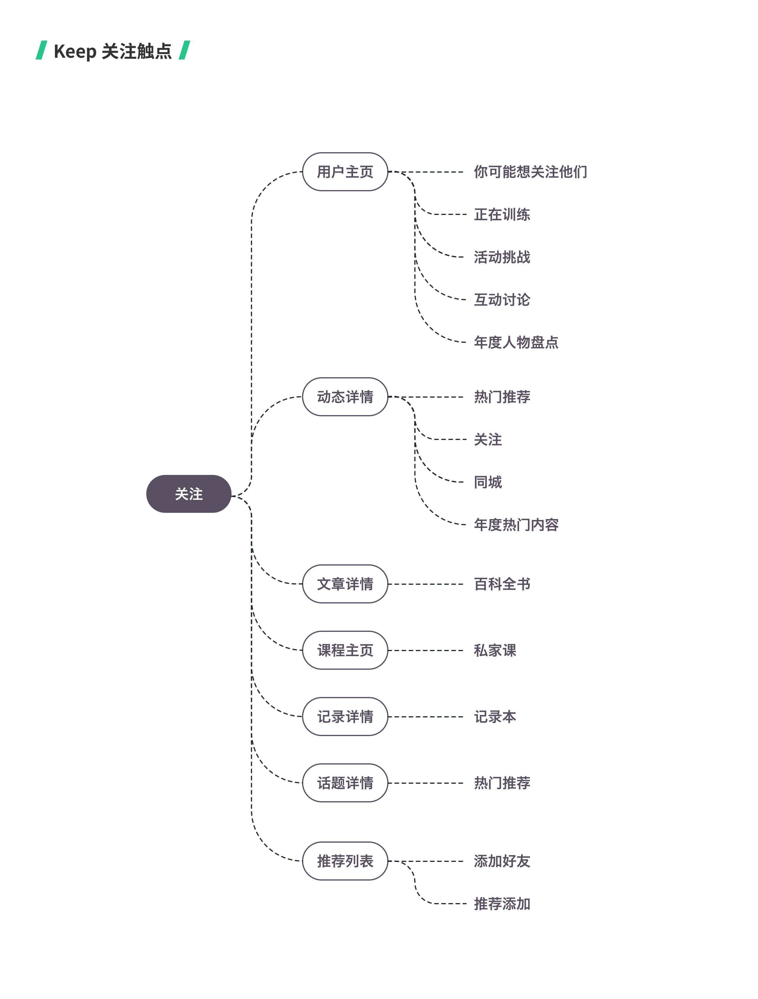 Keep | 提升 Keep 的用户关注率 - 图5