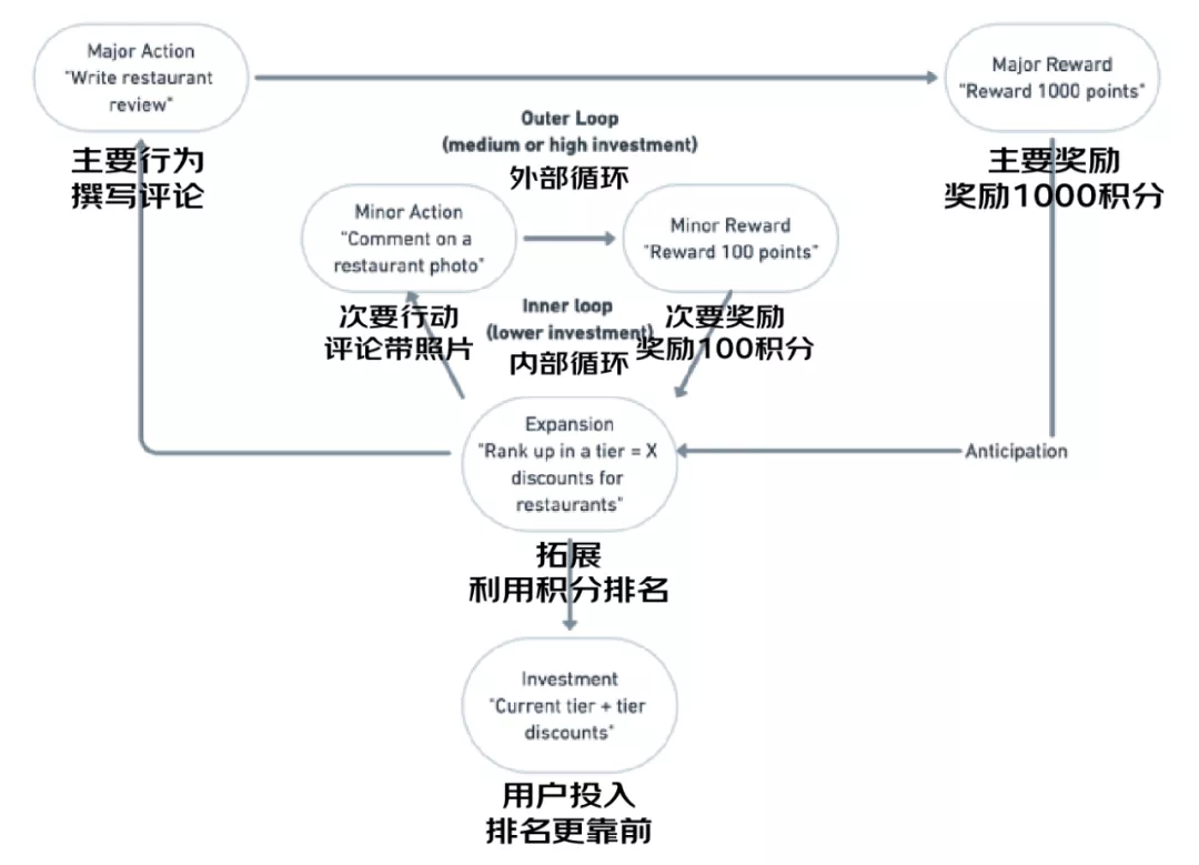 京东｜游戏化设计中的“双循环” - 图8