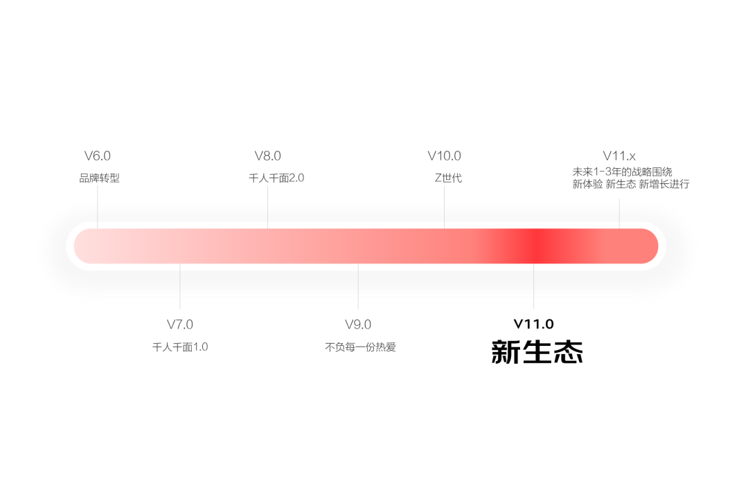 京东｜京东APP11.0深度解读·如何基于生态进行一次体系化大改版 - 图2