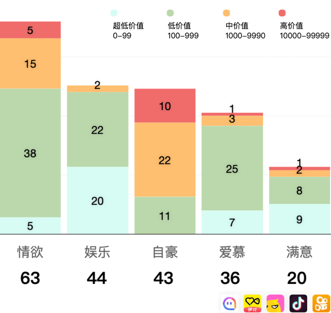 58同城｜理性的搭建情感设计体系-直播礼物体系实战 - 图5