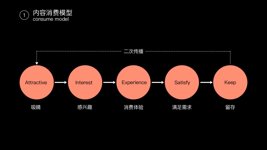 腾讯｜内容型产品交互规范的搭建指南 - 图3