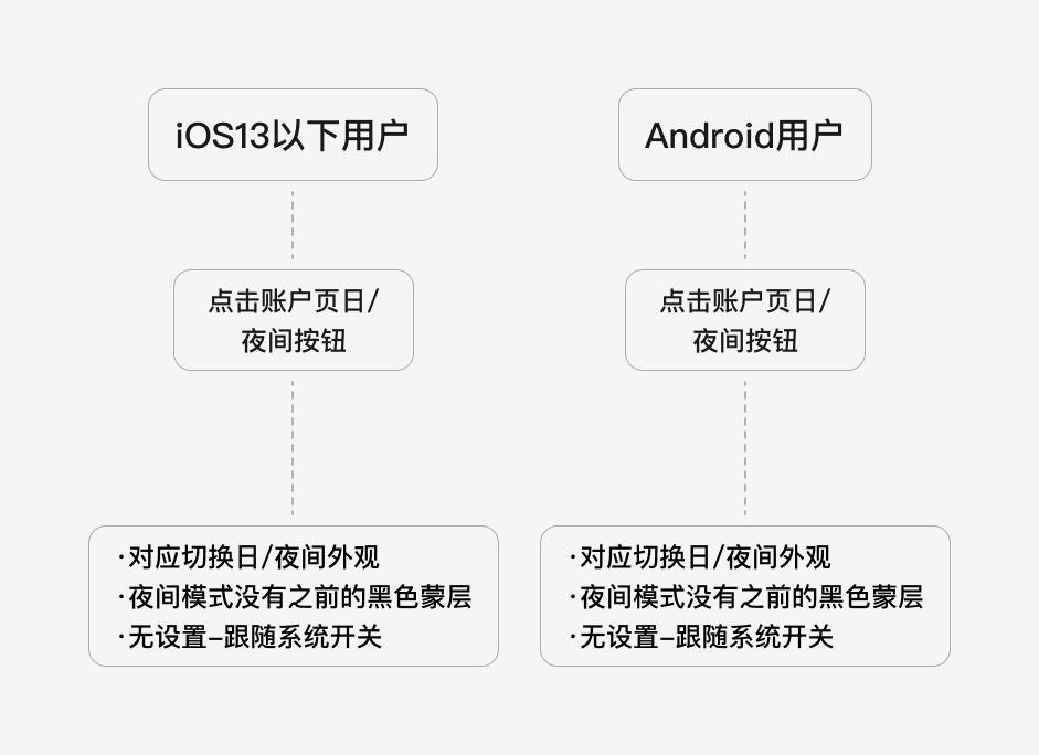 腾讯｜阅文 精细化场景下 Dark Mode 与主题皮肤的通用解决方案 - 图23