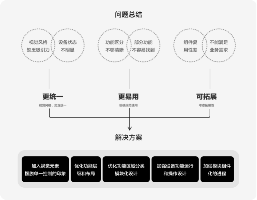 美的｜体验的蜕变，物联设备设计规范升级 - 图15