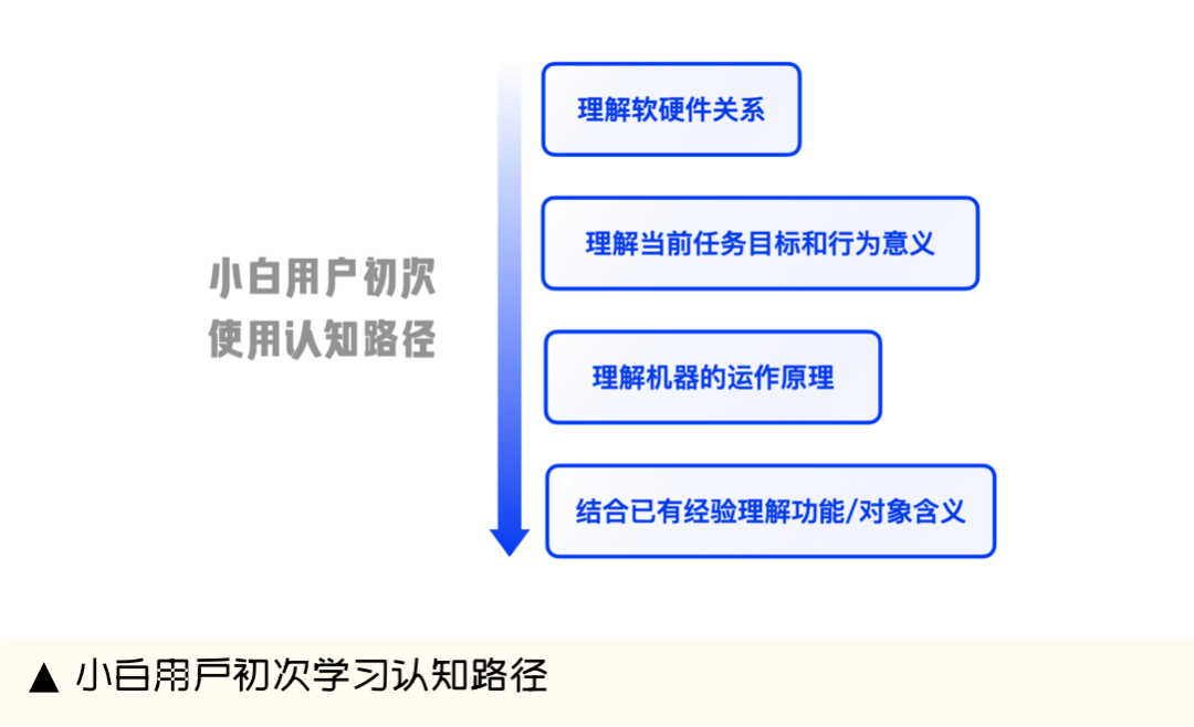 58 UXD｜新技术人性化 走向人机协作的VR激光拍摄工具设计 - 图12