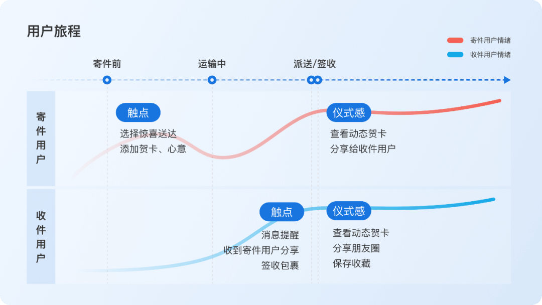 顺丰｜惊喜送达动态贺卡设计复盘 - 图3