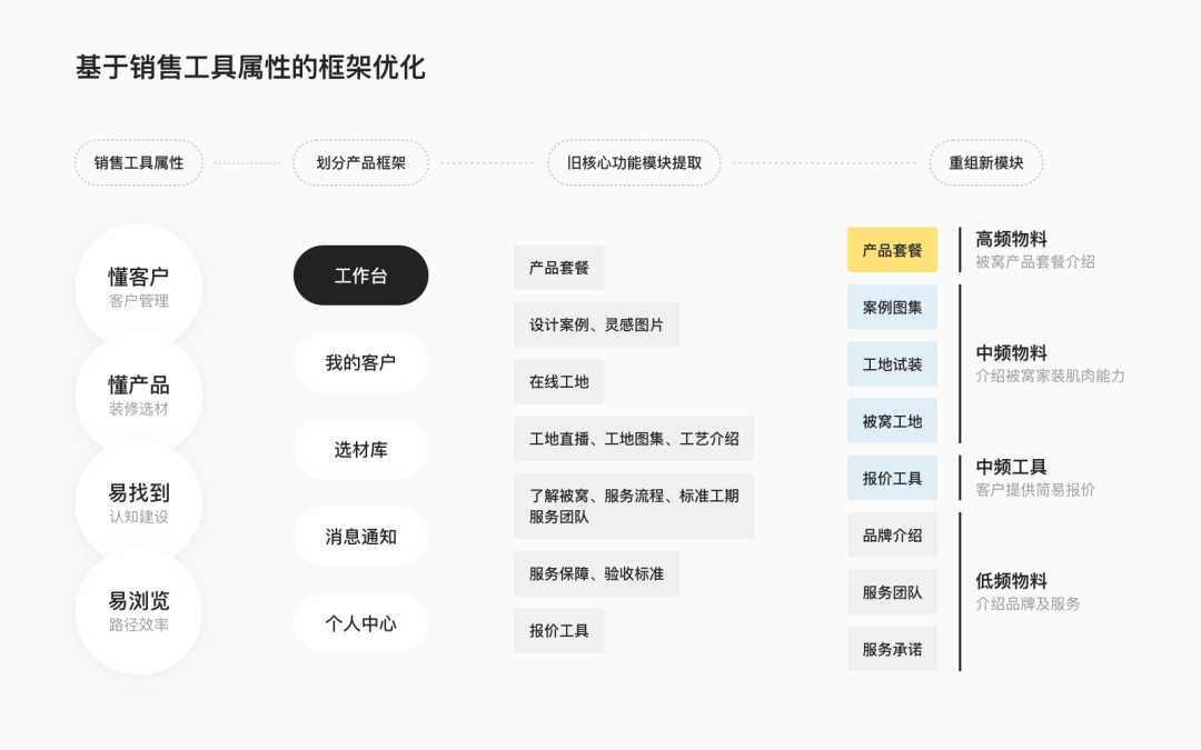 贝壳｜B2C服务场景设计探索：家装Pad体验升级 - 图8