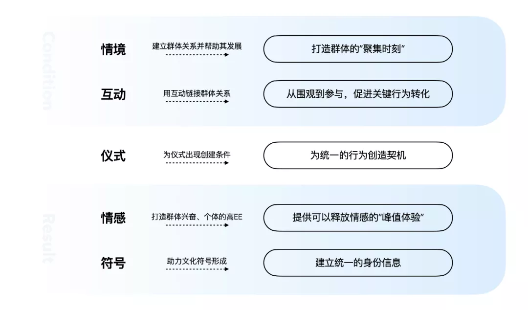 腾讯｜互动仪式链 | 直播情感化互动体验设计 - 图3