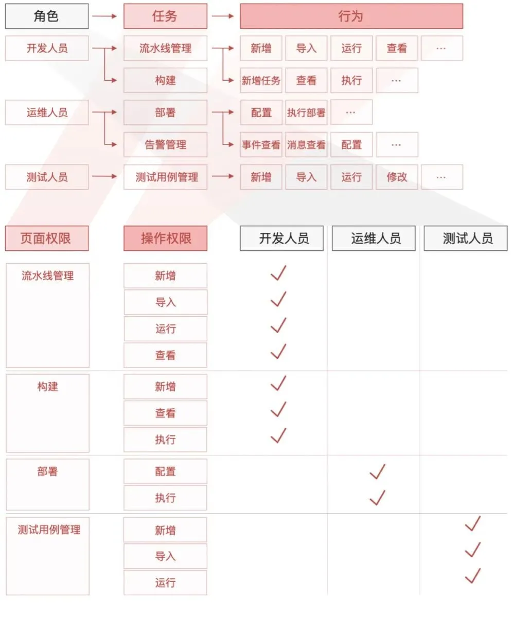 腾讯｜权限设计指南 - 图19