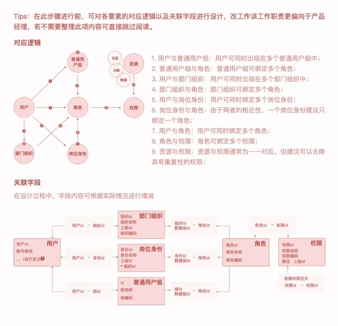 腾讯｜权限设计指南 - 图21