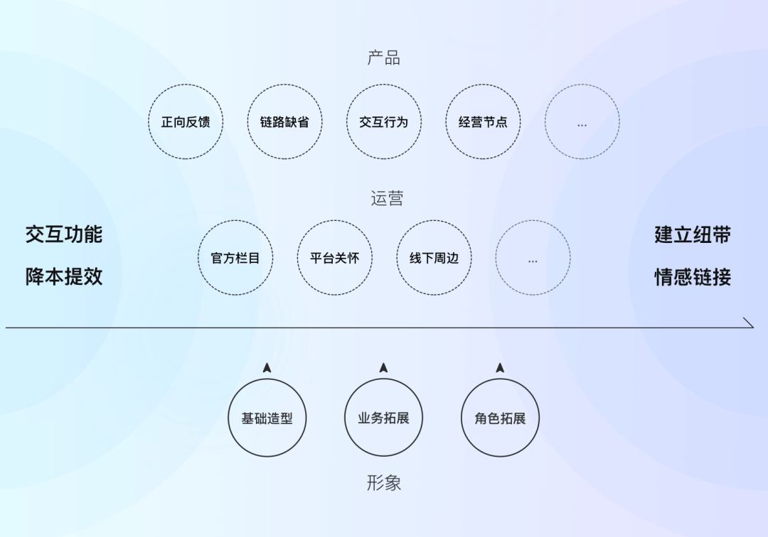 阿里｜商家产品的IP形象升级实践 - 图12