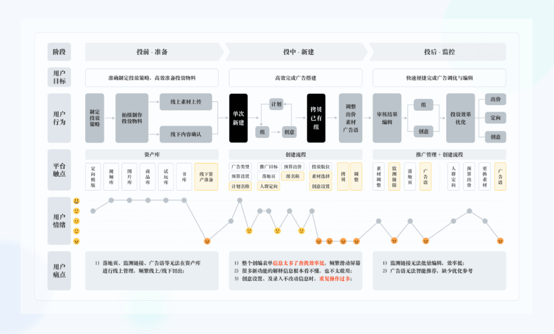 快手 | 设计如何提升商业产品的使用效率 - 图5