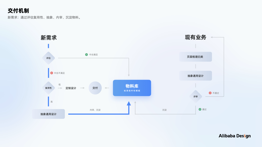 阿里｜如何做B端体验标准化：以数据可视化场景为例 - 图42