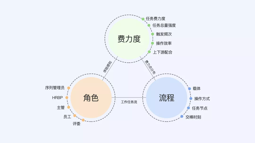 58同城｜探究B端产品的体验设计方法——角色全景图 - 图5