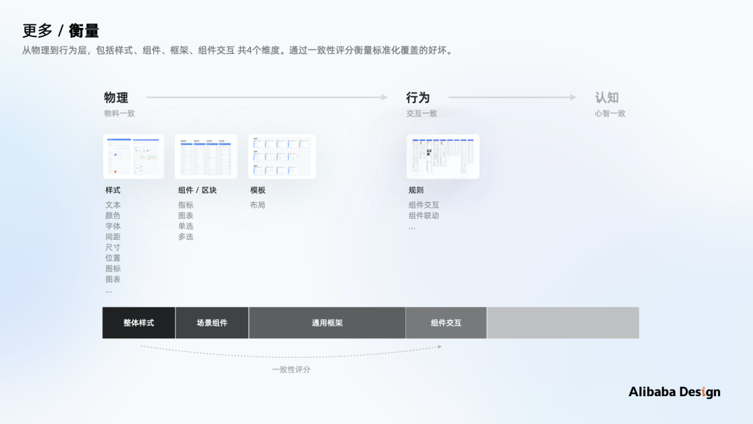 阿里｜如何做B端体验标准化：以数据可视化场景为例 - 图43