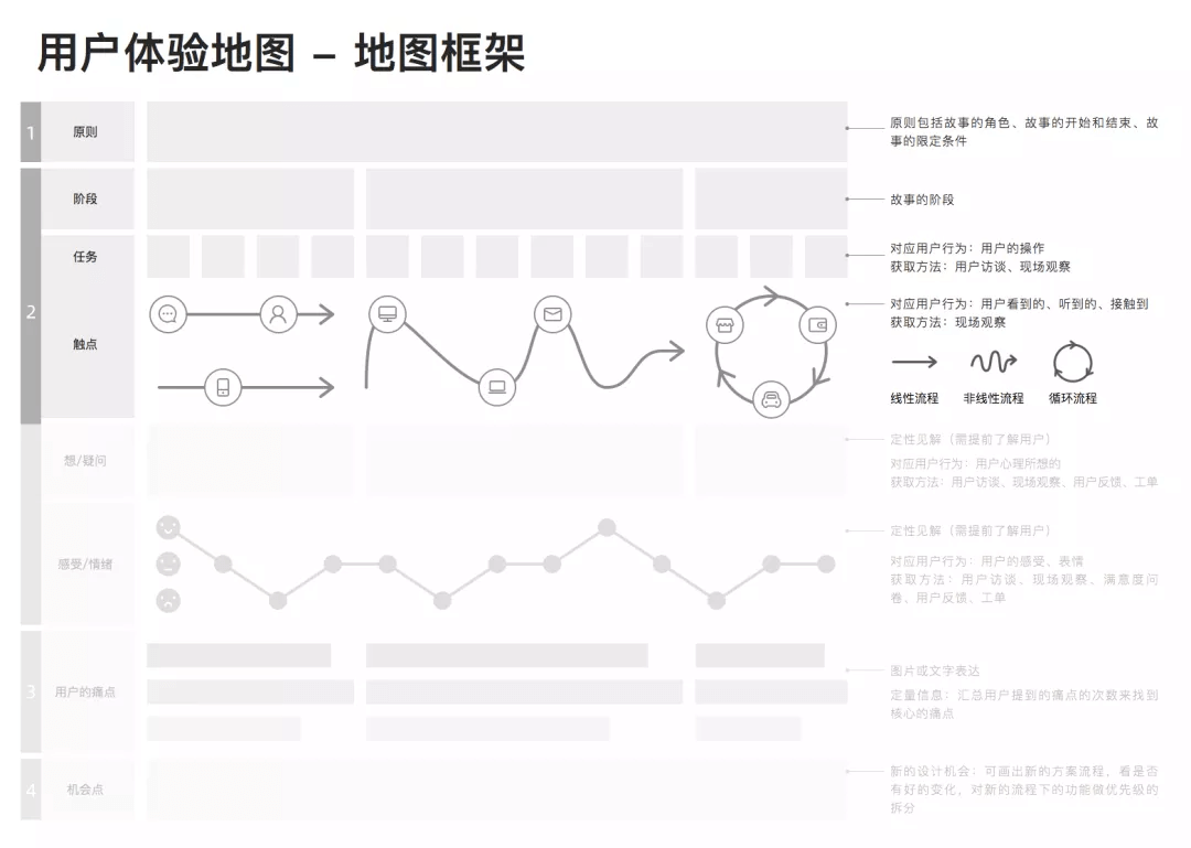 阿里｜用户体验地图，到底该如何使用？ - 图5