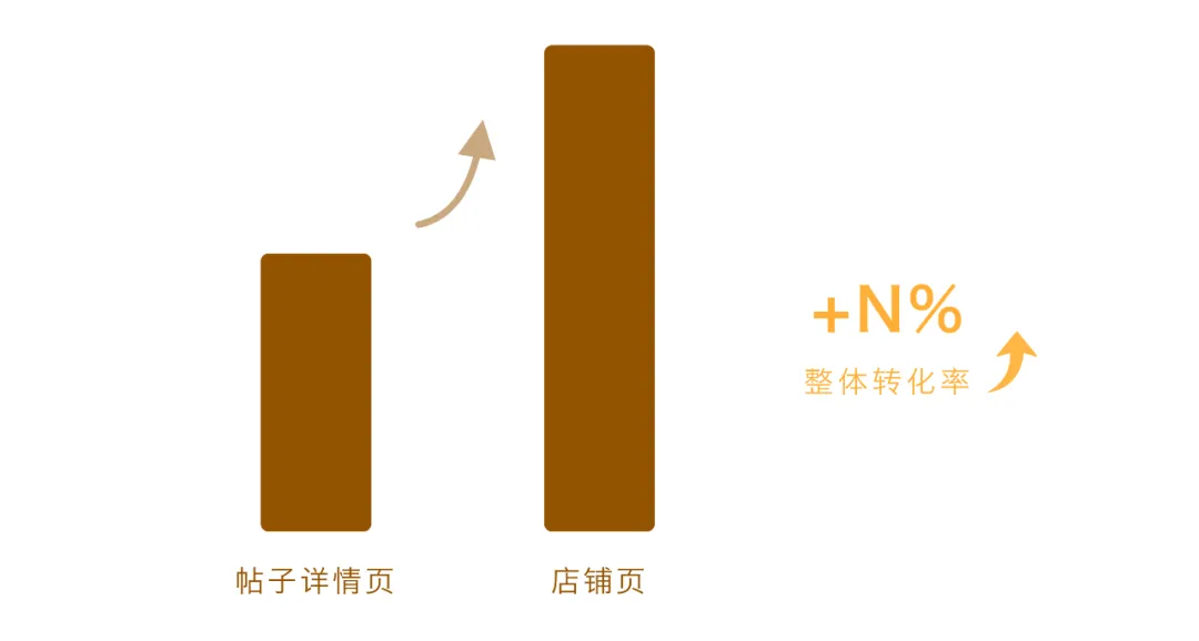 58同城｜本地服务线上交易设计探索 - 图8