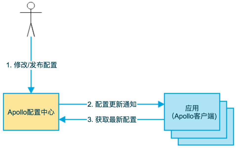 04-2-配置中心 - 图1