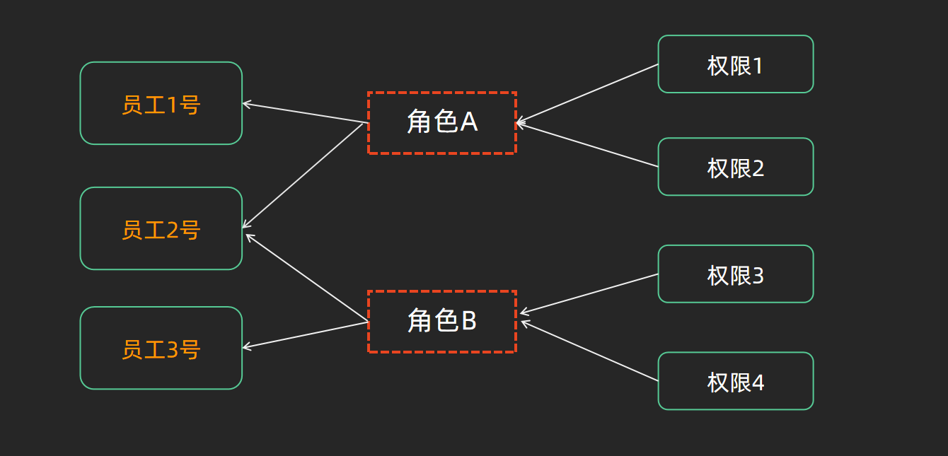 RBAC权限 - 图1