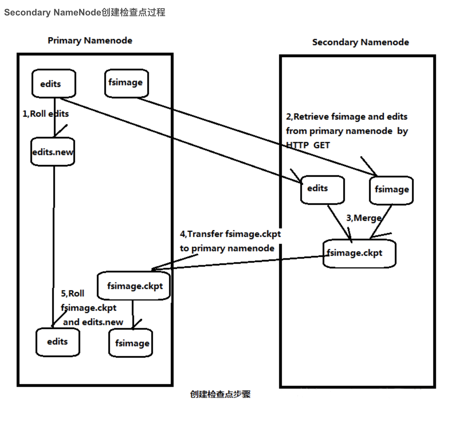 浅谈SecondaryNameNode和NameNode - 图2