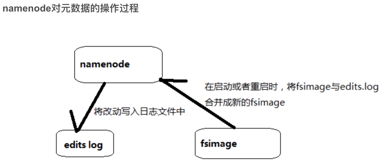 浅谈SecondaryNameNode和NameNode - 图1