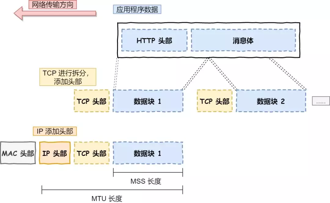浏览器输入网址到浏览器输出页面的整个过程 - 图10