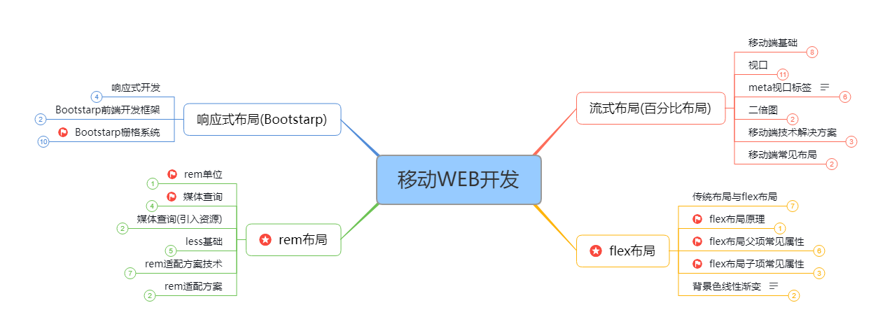 前端知识体系思维导图 搬砖吾爱 - 图3