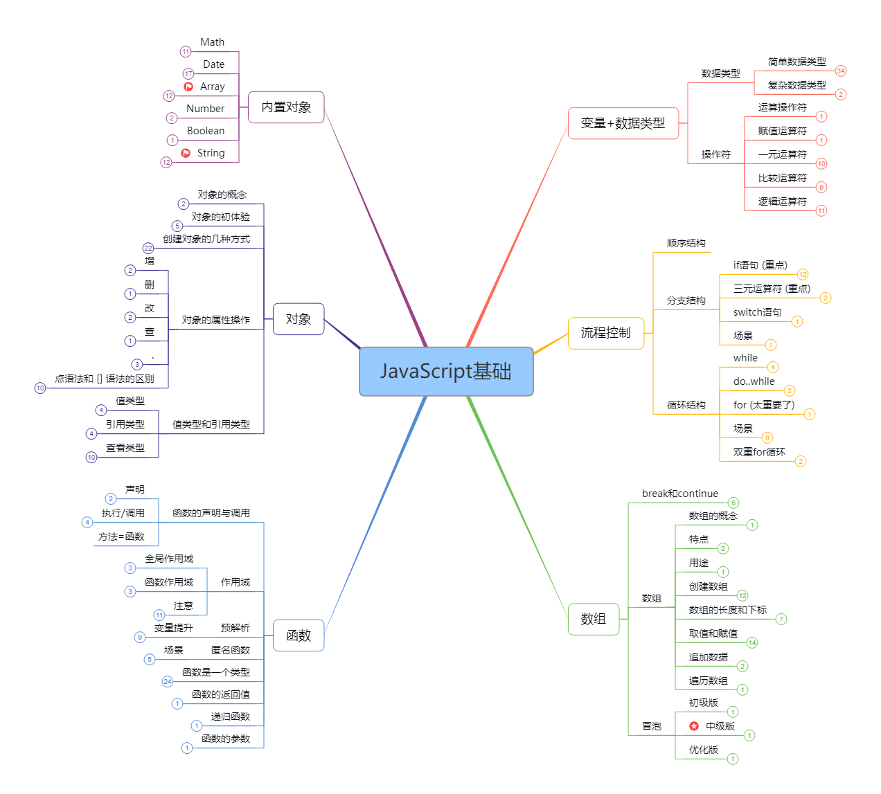 前端知识体系思维导图 搬砖吾爱 - 图4