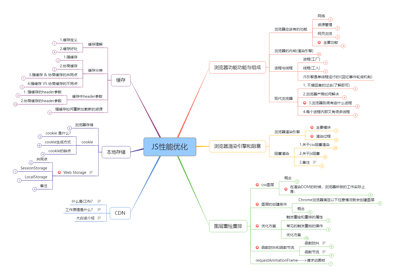 前端知识体系思维导图 搬砖吾爱 - 图10