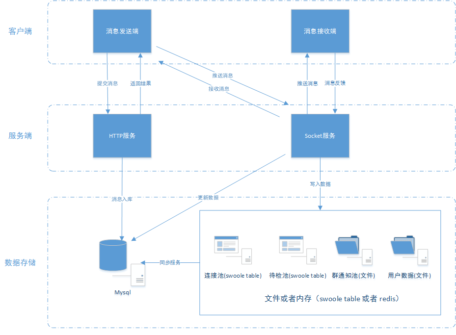 基于Swoole实现的即时聊天通讯Socket服务（支持websocket连接） - 图1