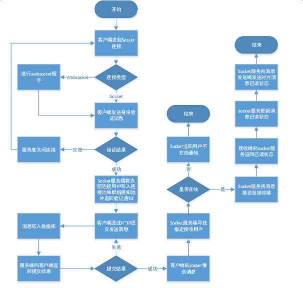 基于Swoole实现的即时聊天通讯Socket服务（支持websocket连接） - 图3