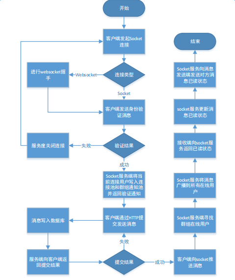 基于Swoole实现的即时聊天通讯Socket服务（支持websocket连接） - 图4