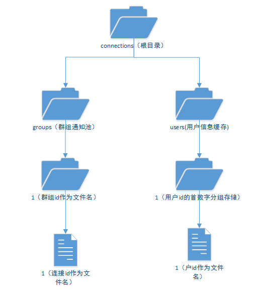 基于Swoole实现的即时聊天通讯Socket服务（支持websocket连接） - 图2