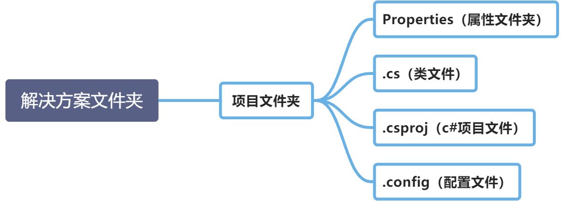 C#文件名含义 - 图1