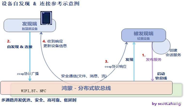 鸿蒙 - 图1