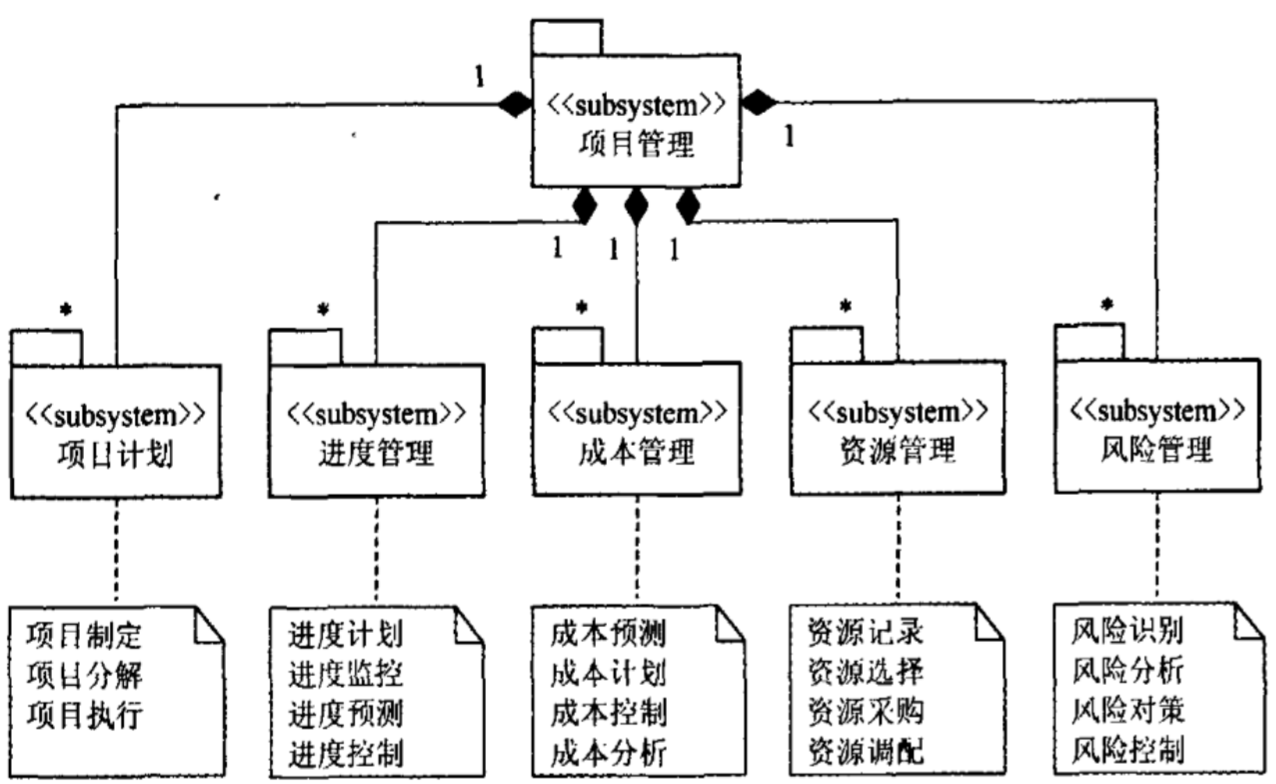 项目管理 - 图3