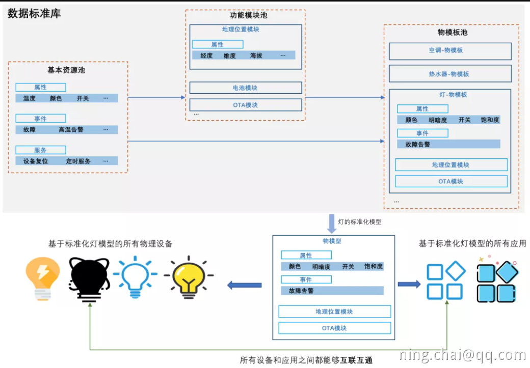 物联网 - 图1