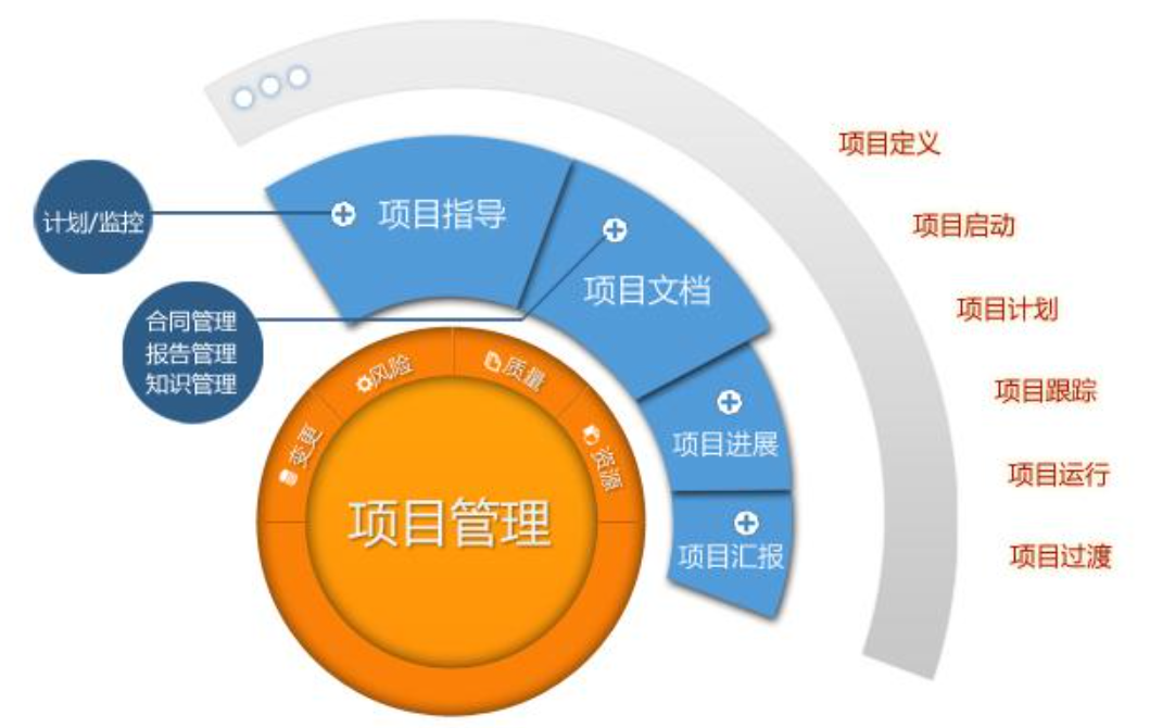 项目管理 - 图1