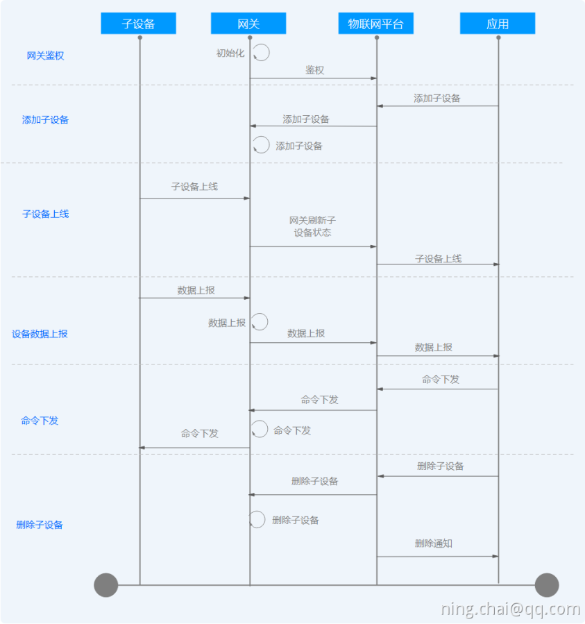 物联网 - 图2