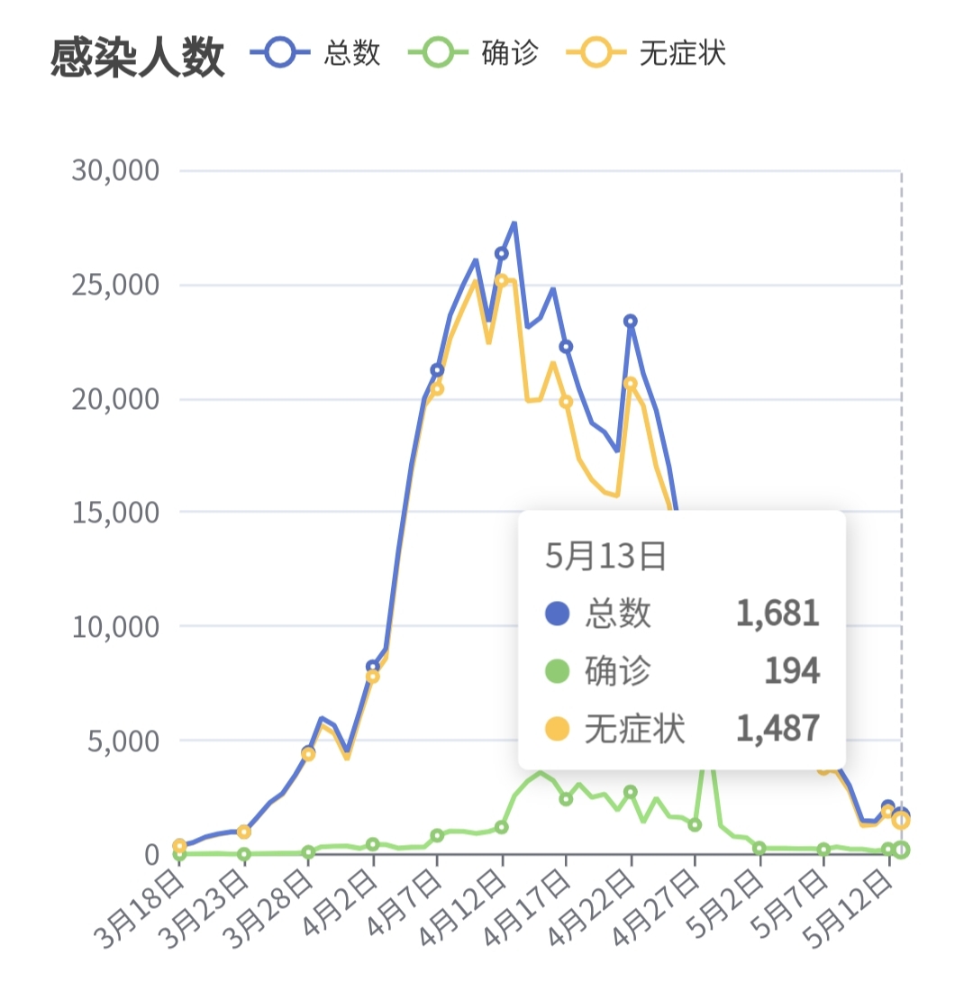 上海疫情笔记 | 五月上 - 图1