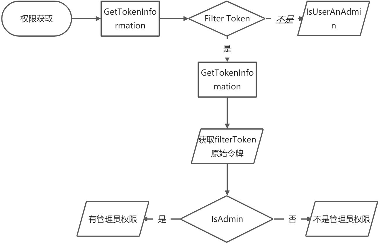 windows权限相关信息 - 图1