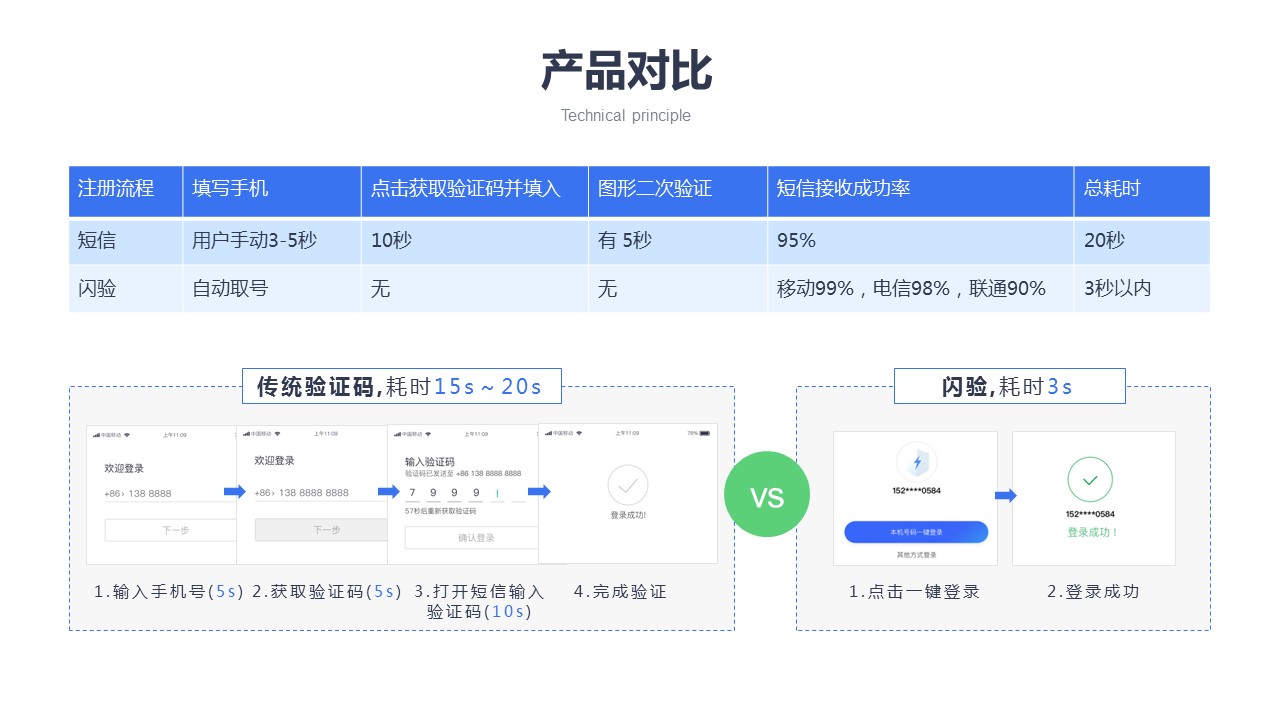 验证解决方案——闪验 - 图10