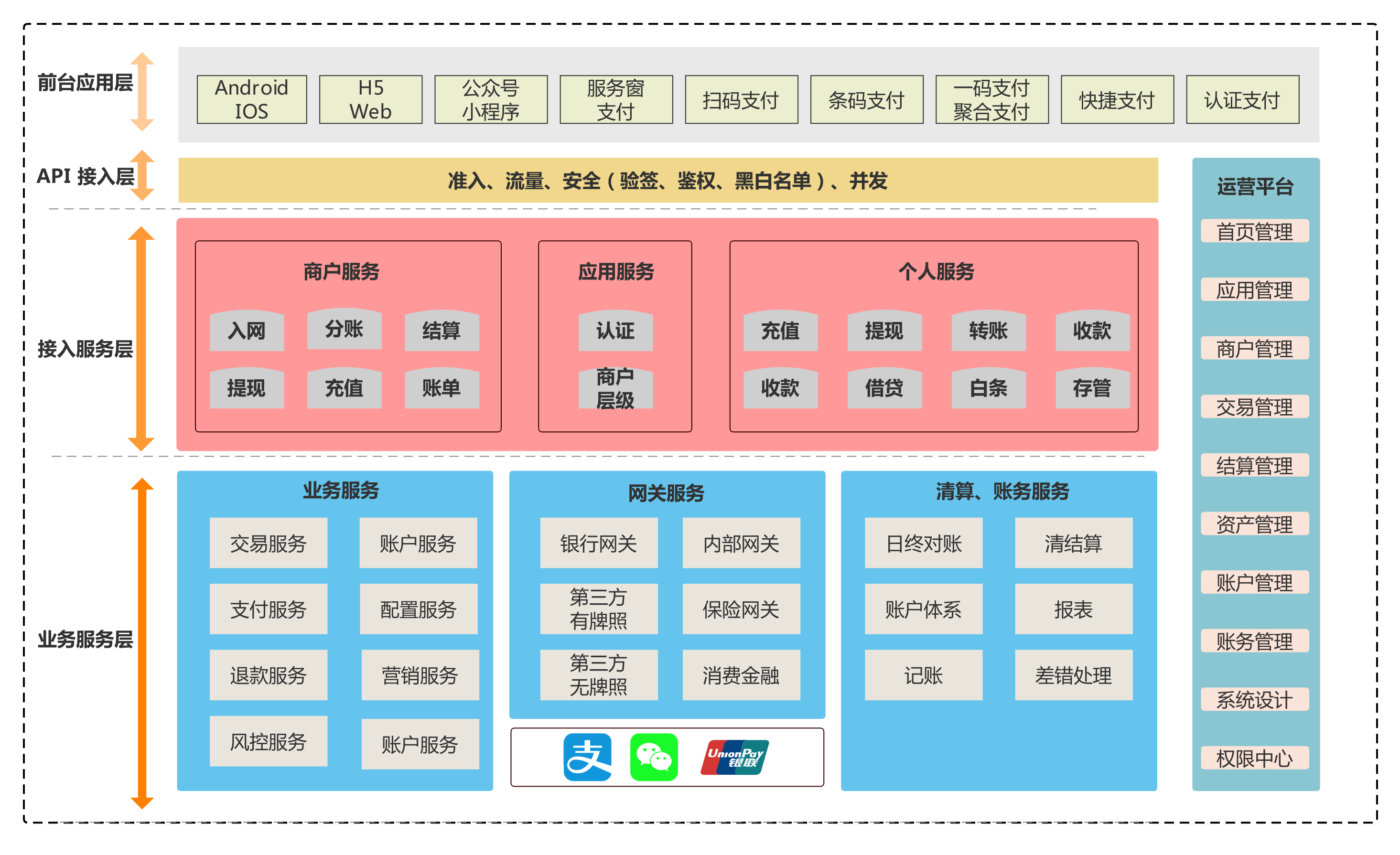 支付系统架构设计（上） - 图2