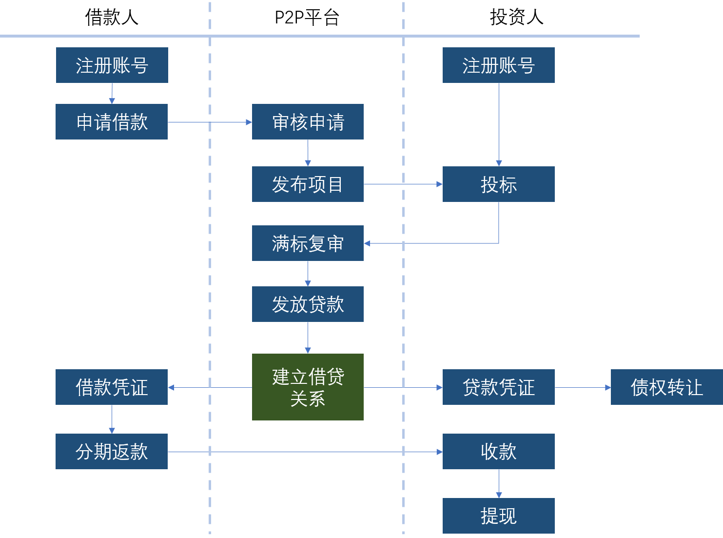 7.1  P2P网络借贷 - 图1