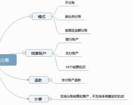 分账产品 - 图1