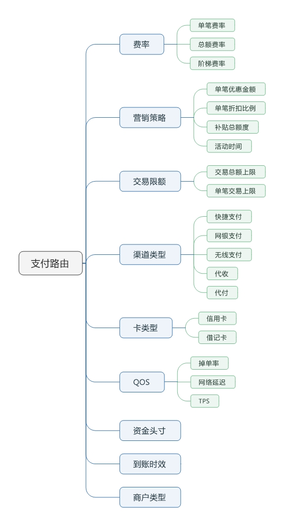 2.8  支付路由设计 - 图2