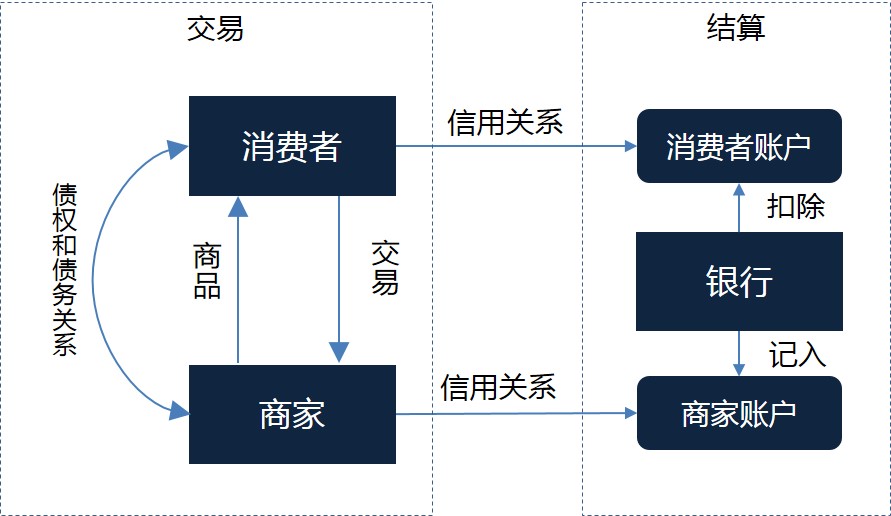 1.1  交易与支付 - 图3