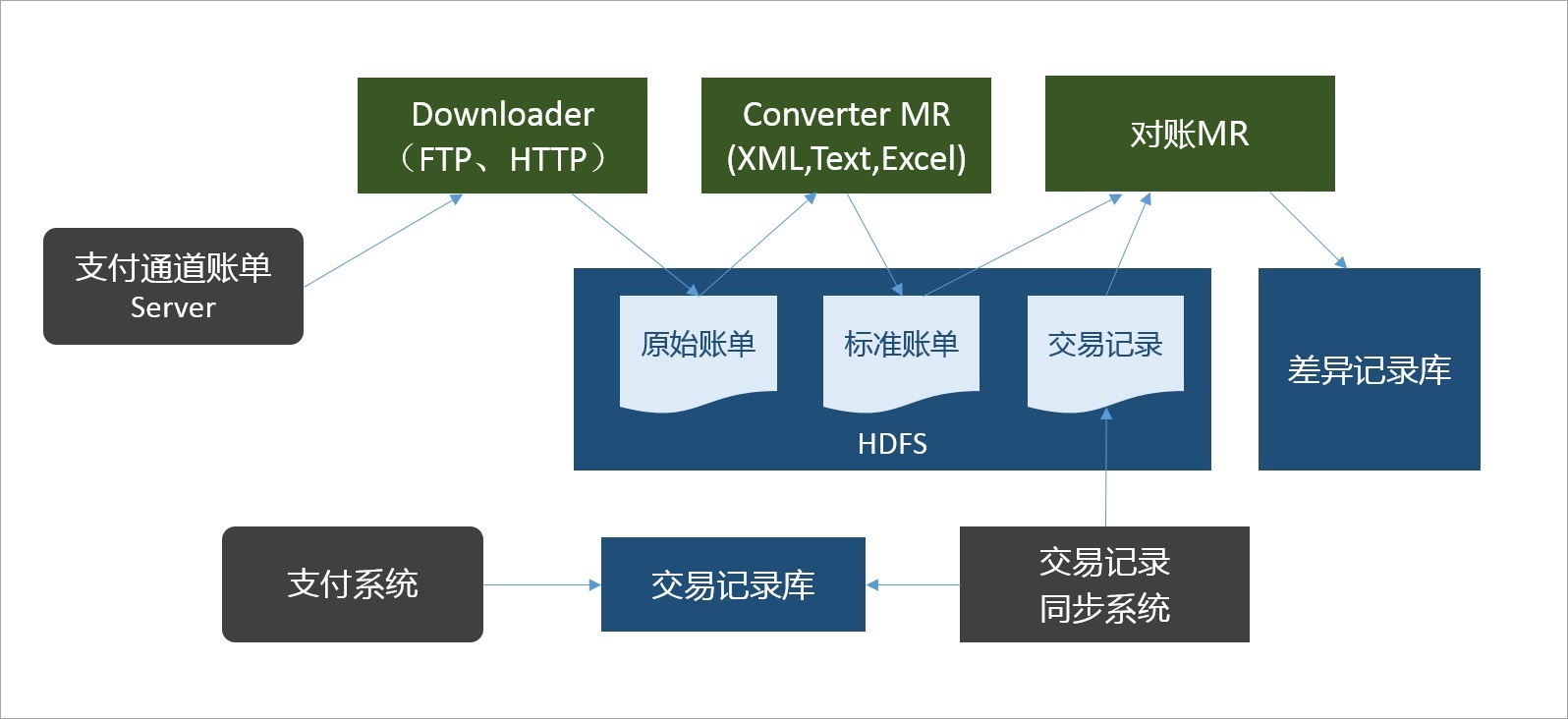 4.1  对账处理 - 图3