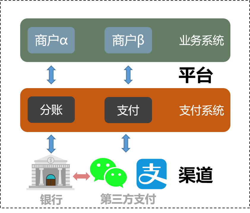 支付系统架构设计（中）：分账 - 图6