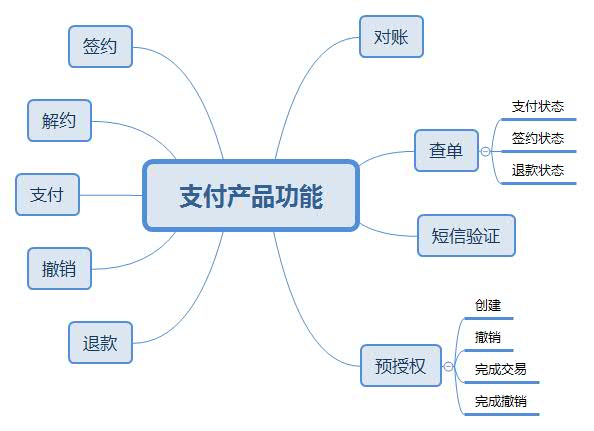 2.3  支付产品服务的设计 - 图3